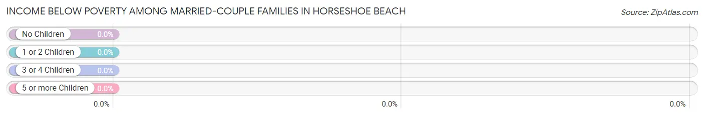Income Below Poverty Among Married-Couple Families in Horseshoe Beach