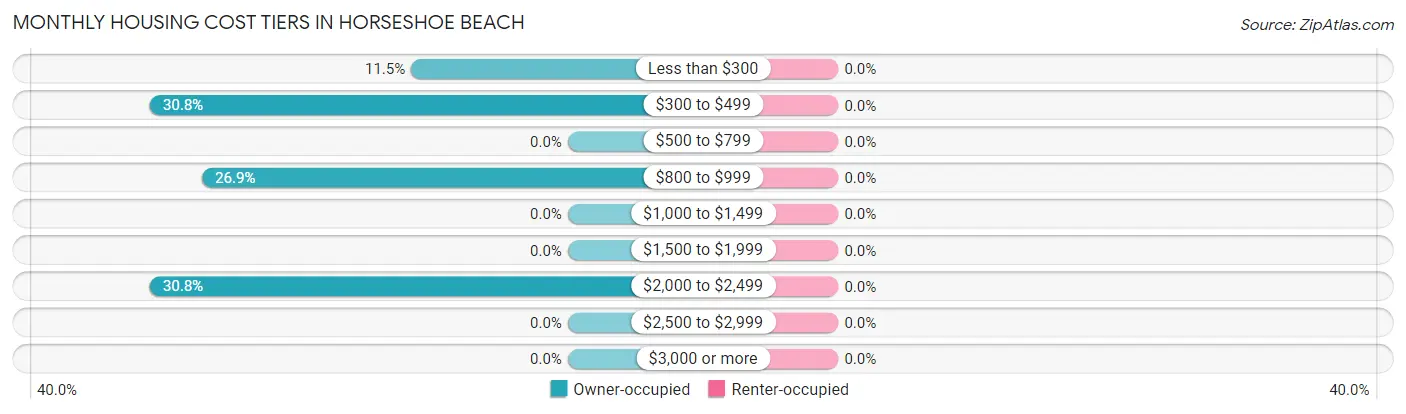 Monthly Housing Cost Tiers in Horseshoe Beach
