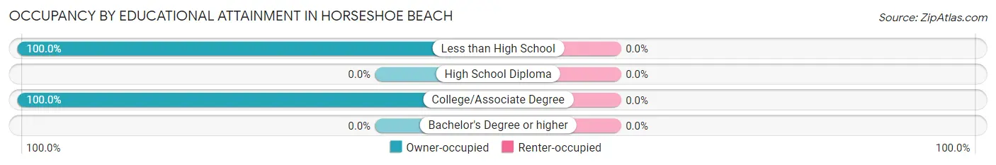 Occupancy by Educational Attainment in Horseshoe Beach