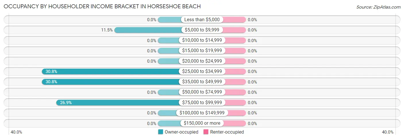Occupancy by Householder Income Bracket in Horseshoe Beach