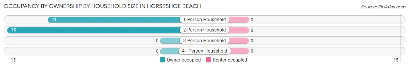 Occupancy by Ownership by Household Size in Horseshoe Beach