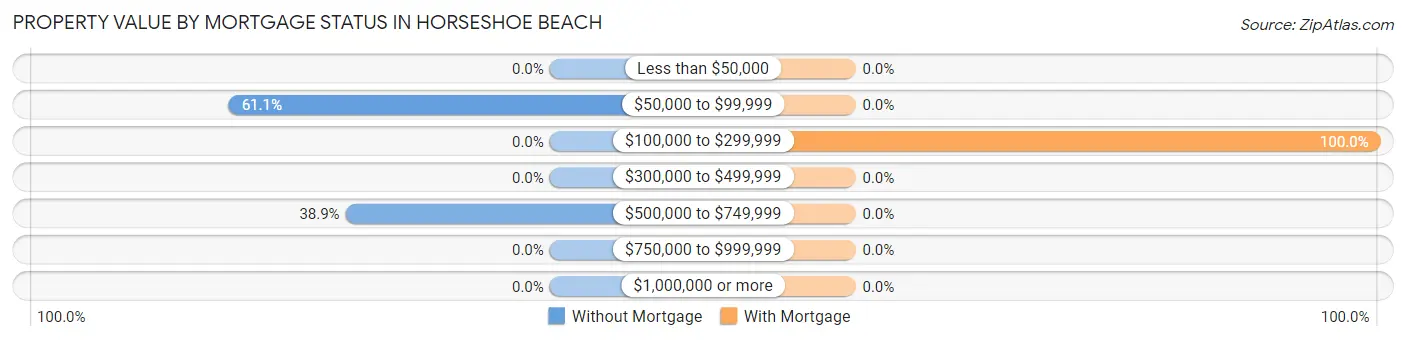 Property Value by Mortgage Status in Horseshoe Beach