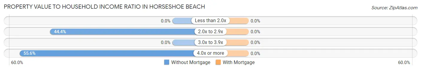 Property Value to Household Income Ratio in Horseshoe Beach