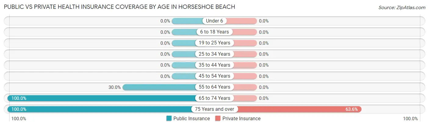 Public vs Private Health Insurance Coverage by Age in Horseshoe Beach