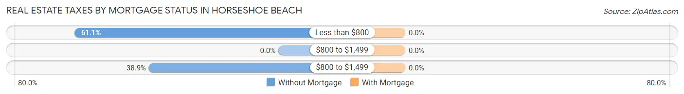 Real Estate Taxes by Mortgage Status in Horseshoe Beach