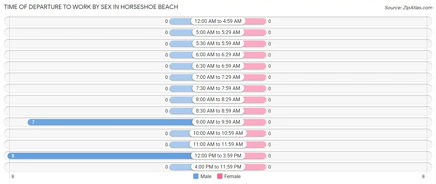 Time of Departure to Work by Sex in Horseshoe Beach