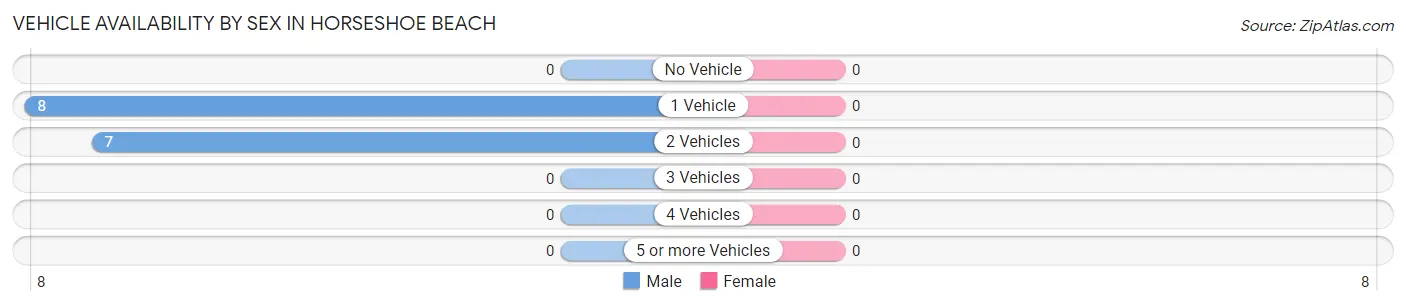 Vehicle Availability by Sex in Horseshoe Beach