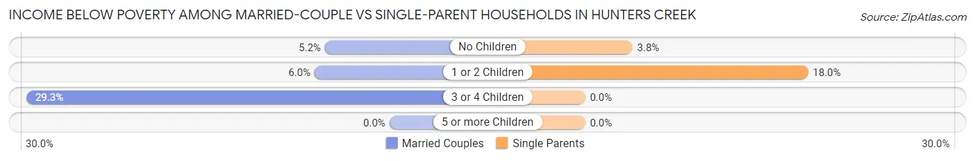 Income Below Poverty Among Married-Couple vs Single-Parent Households in Hunters Creek