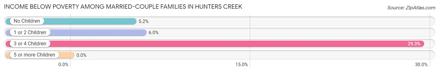 Income Below Poverty Among Married-Couple Families in Hunters Creek