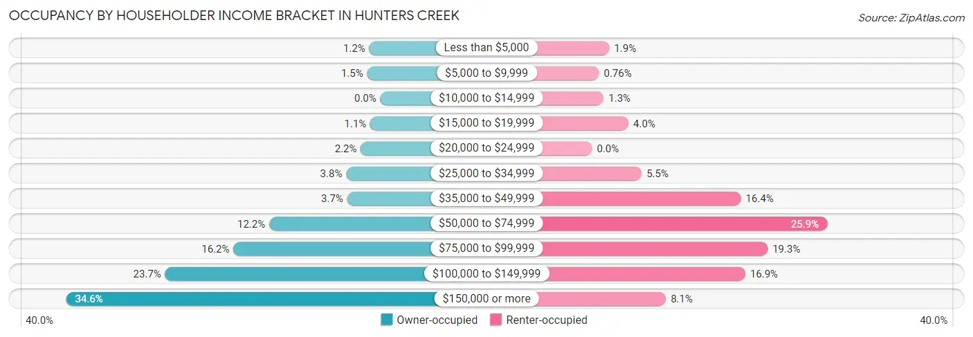 Occupancy by Householder Income Bracket in Hunters Creek