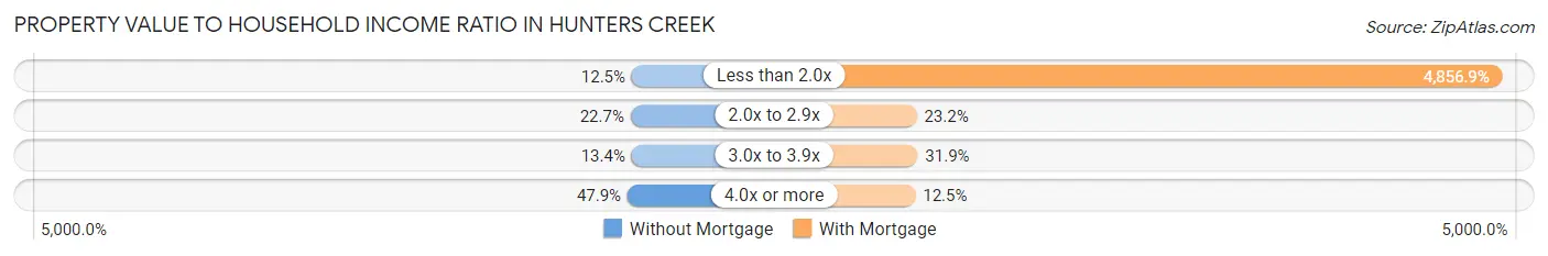Property Value to Household Income Ratio in Hunters Creek