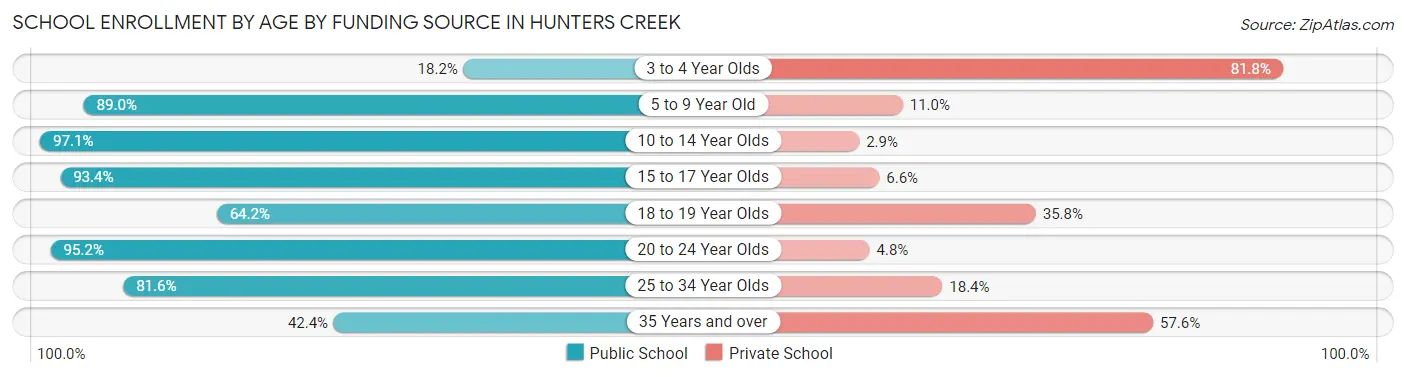 School Enrollment by Age by Funding Source in Hunters Creek