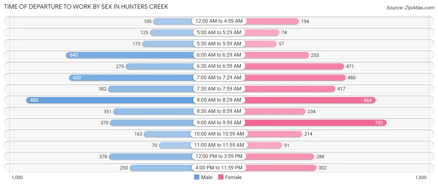 Time of Departure to Work by Sex in Hunters Creek