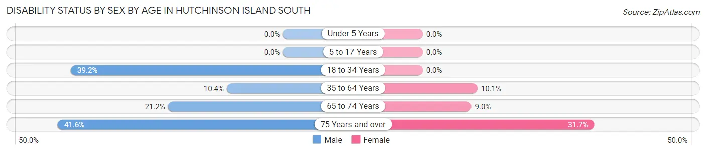 Disability Status by Sex by Age in Hutchinson Island South