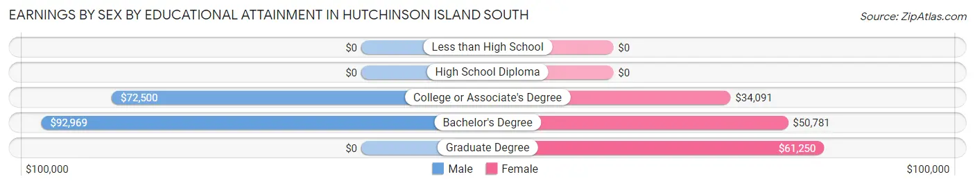 Earnings by Sex by Educational Attainment in Hutchinson Island South