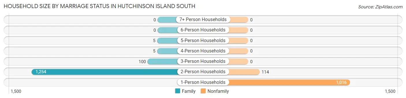 Household Size by Marriage Status in Hutchinson Island South