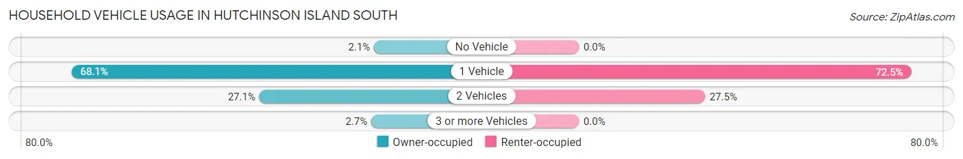 Household Vehicle Usage in Hutchinson Island South