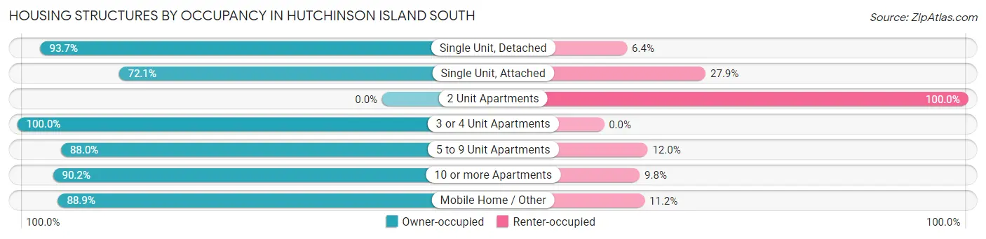 Housing Structures by Occupancy in Hutchinson Island South