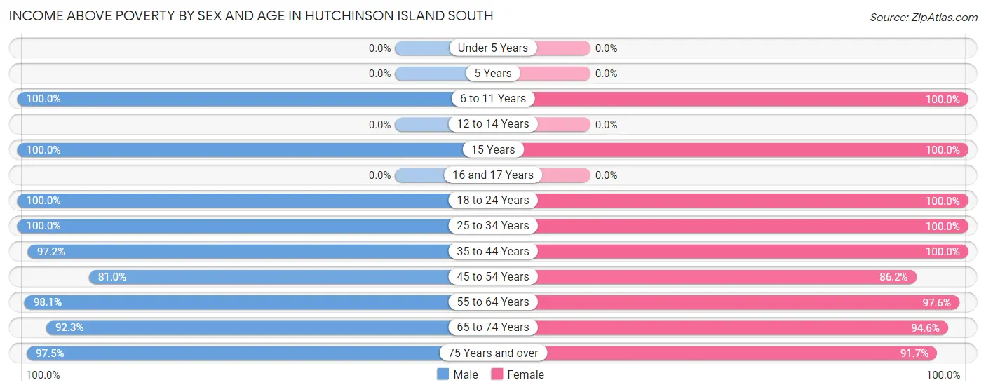 Income Above Poverty by Sex and Age in Hutchinson Island South