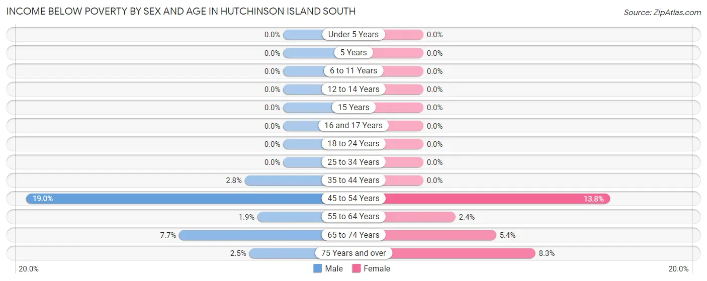 Income Below Poverty by Sex and Age in Hutchinson Island South