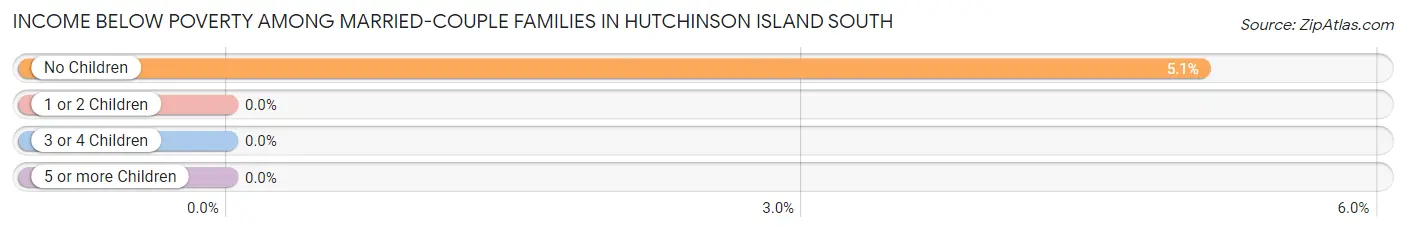 Income Below Poverty Among Married-Couple Families in Hutchinson Island South