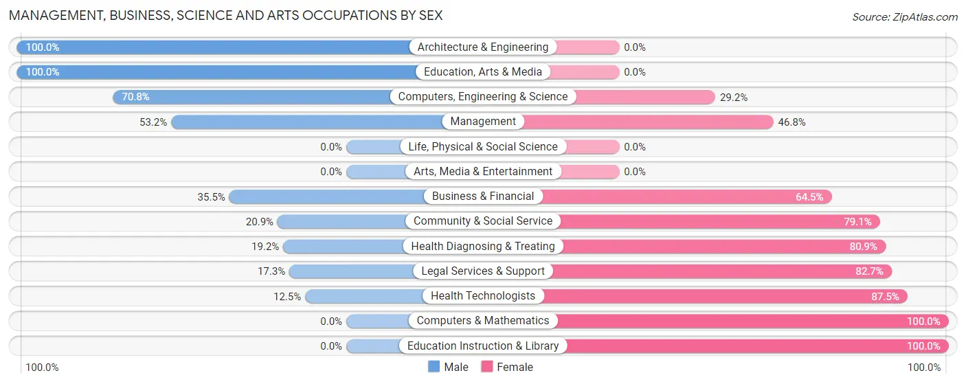 Management, Business, Science and Arts Occupations by Sex in Hutchinson Island South