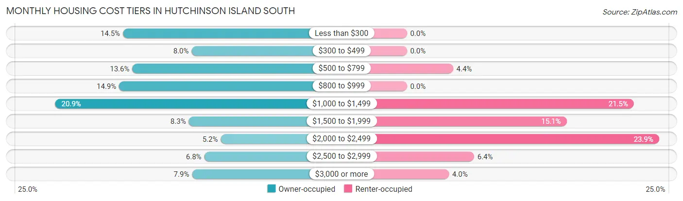 Monthly Housing Cost Tiers in Hutchinson Island South
