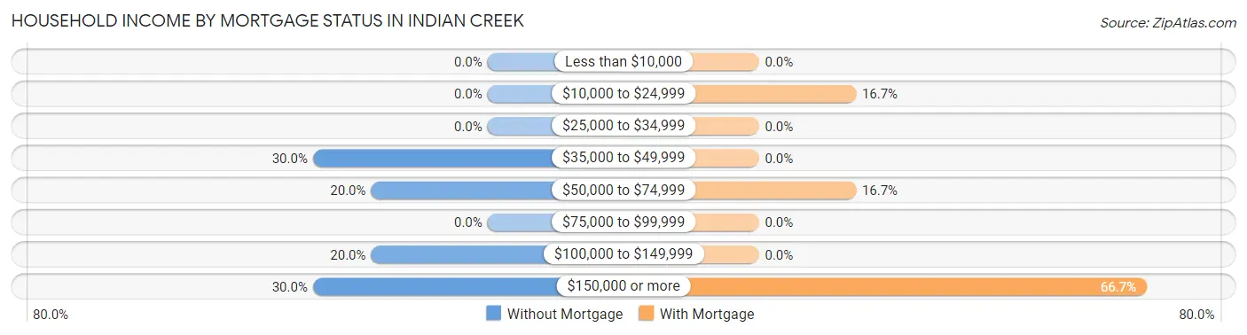 Household Income by Mortgage Status in Indian Creek