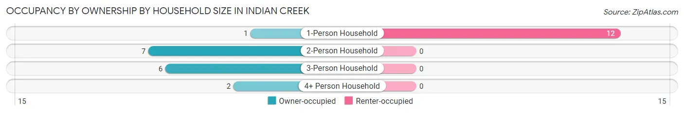 Occupancy by Ownership by Household Size in Indian Creek