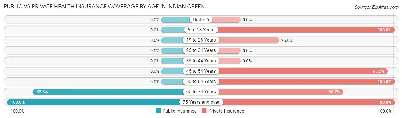 Public vs Private Health Insurance Coverage by Age in Indian Creek
