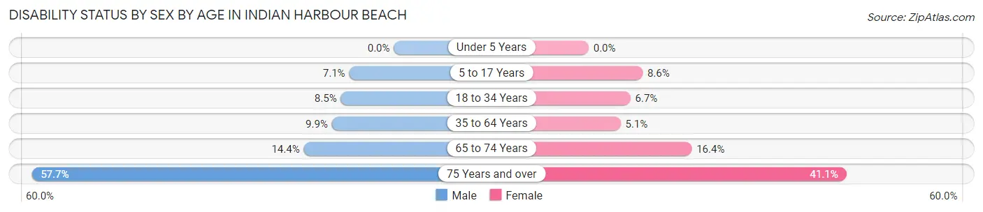 Disability Status by Sex by Age in Indian Harbour Beach