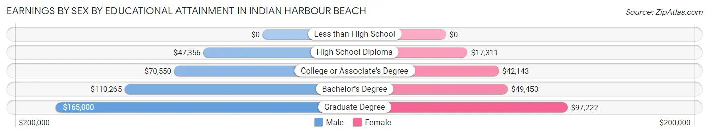 Earnings by Sex by Educational Attainment in Indian Harbour Beach
