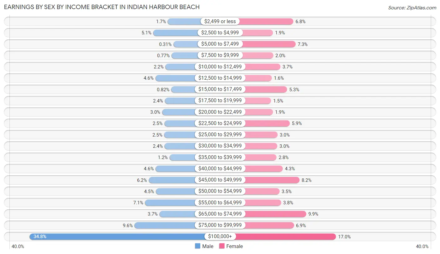 Earnings by Sex by Income Bracket in Indian Harbour Beach
