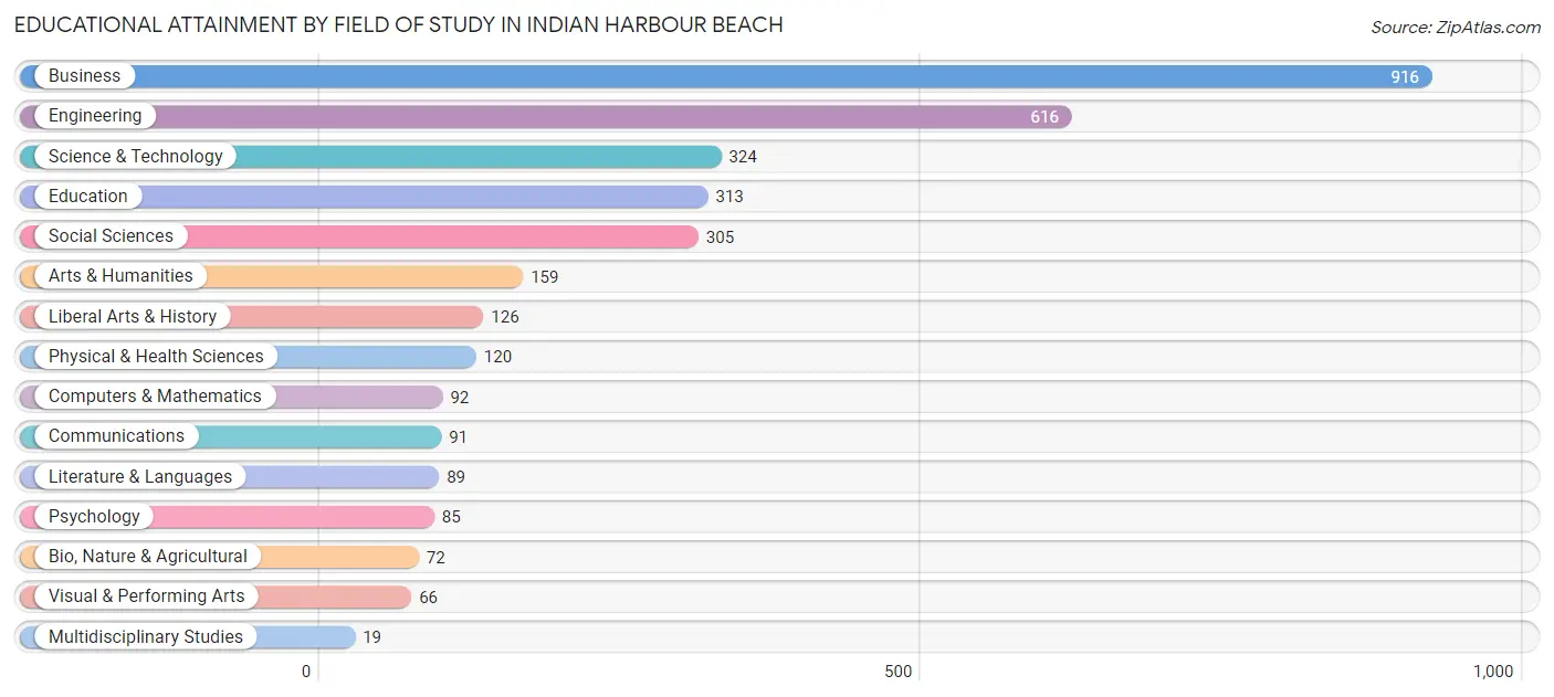Educational Attainment by Field of Study in Indian Harbour Beach