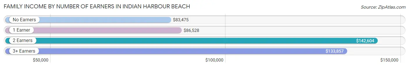 Family Income by Number of Earners in Indian Harbour Beach