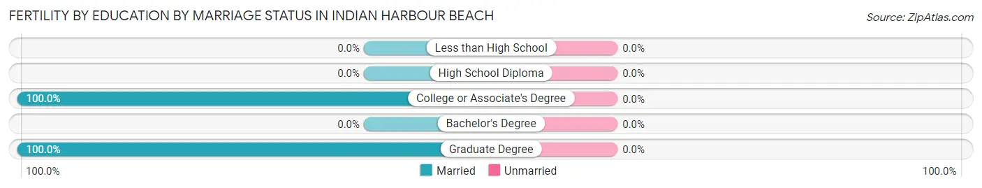 Female Fertility by Education by Marriage Status in Indian Harbour Beach
