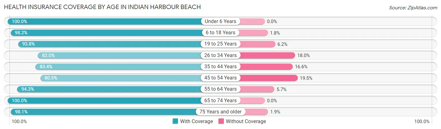 Health Insurance Coverage by Age in Indian Harbour Beach