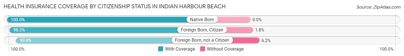 Health Insurance Coverage by Citizenship Status in Indian Harbour Beach