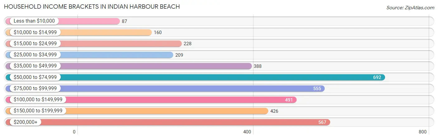Household Income Brackets in Indian Harbour Beach