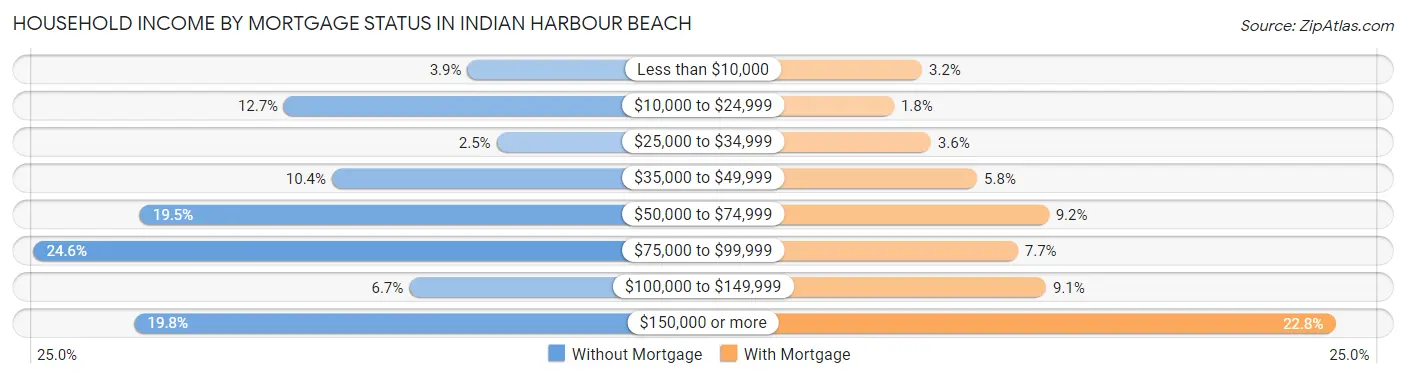Household Income by Mortgage Status in Indian Harbour Beach