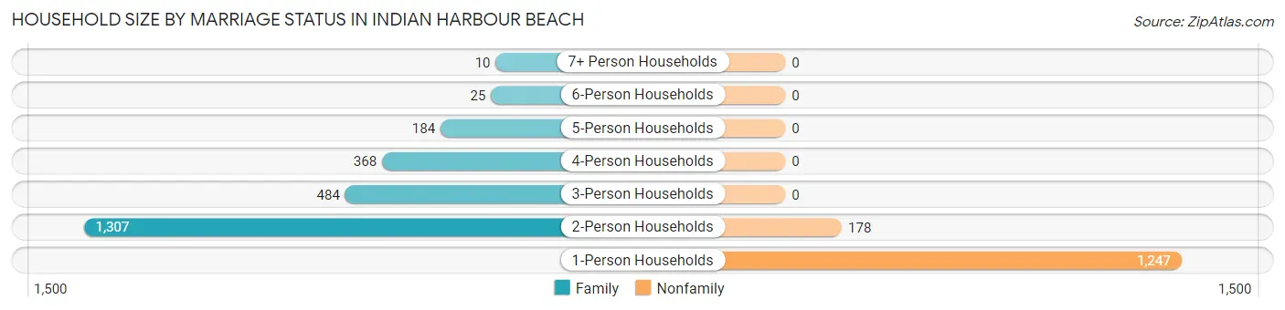 Household Size by Marriage Status in Indian Harbour Beach