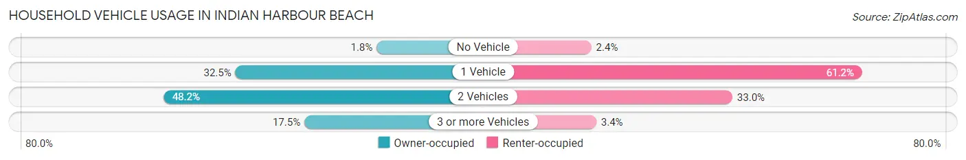 Household Vehicle Usage in Indian Harbour Beach