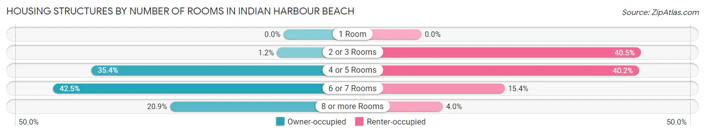 Housing Structures by Number of Rooms in Indian Harbour Beach