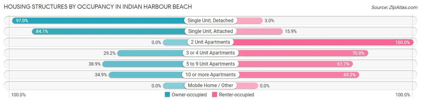 Housing Structures by Occupancy in Indian Harbour Beach
