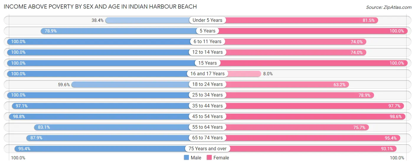 Income Above Poverty by Sex and Age in Indian Harbour Beach