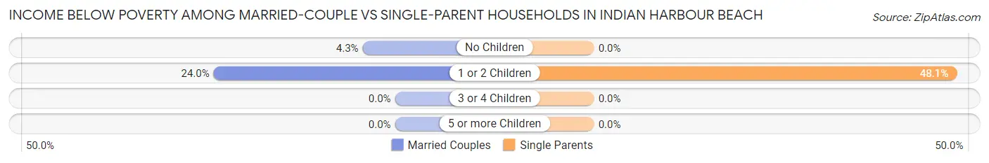 Income Below Poverty Among Married-Couple vs Single-Parent Households in Indian Harbour Beach