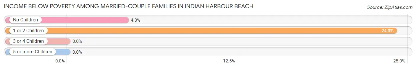 Income Below Poverty Among Married-Couple Families in Indian Harbour Beach