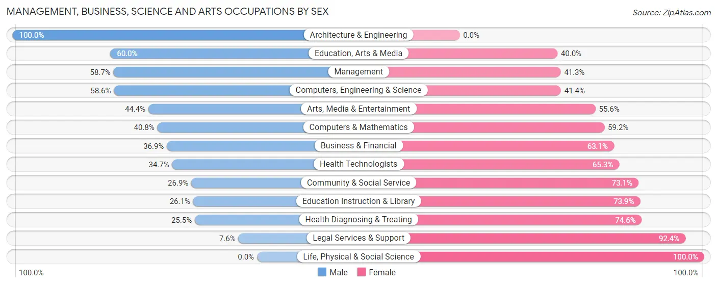 Management, Business, Science and Arts Occupations by Sex in Indian Harbour Beach