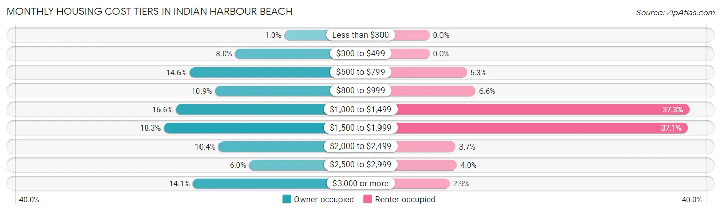 Monthly Housing Cost Tiers in Indian Harbour Beach