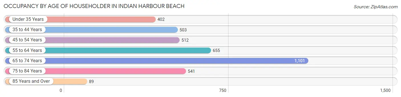 Occupancy by Age of Householder in Indian Harbour Beach